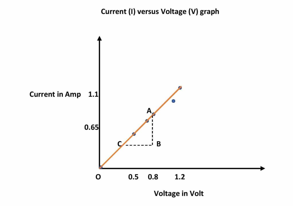 current versus voltage graph of Ohm's law
