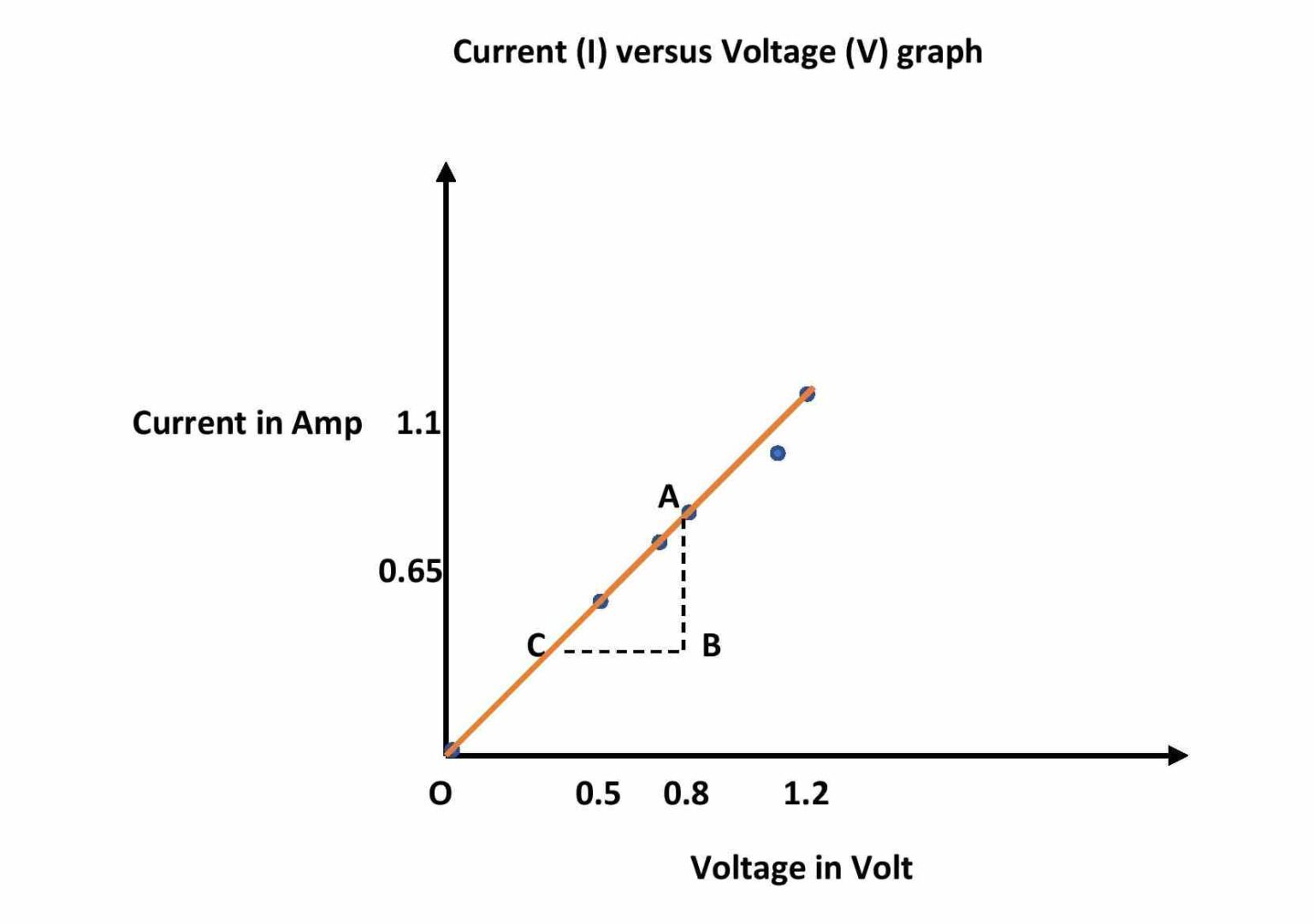 Formula for Ohm's law of current and Voltage with graph | Edumir-Physics