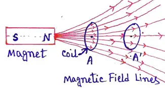 Emf is faraday’s in law proportional to coil that directly induced the states the a Electromagnetic induction