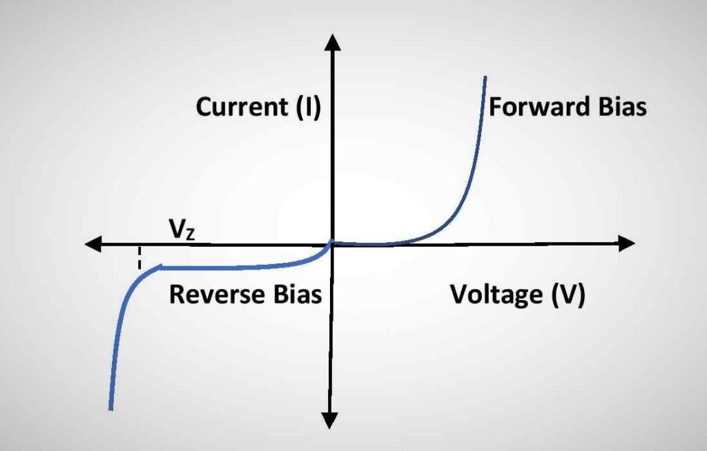 I-V characteristics curve of Zener diode