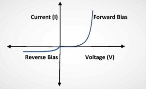 I-V characteristics curve for a p-n junction diode