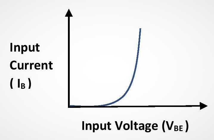 Input Characteristics curve of Transistor