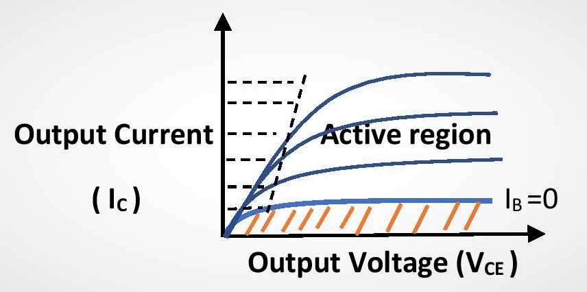 Output characteristics curve of Transistor