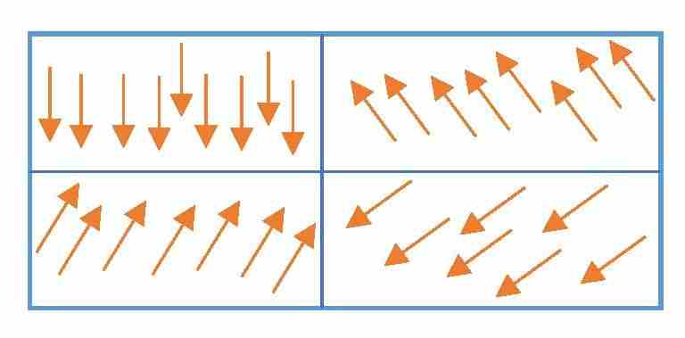 Domains in Ferromagnetic materials