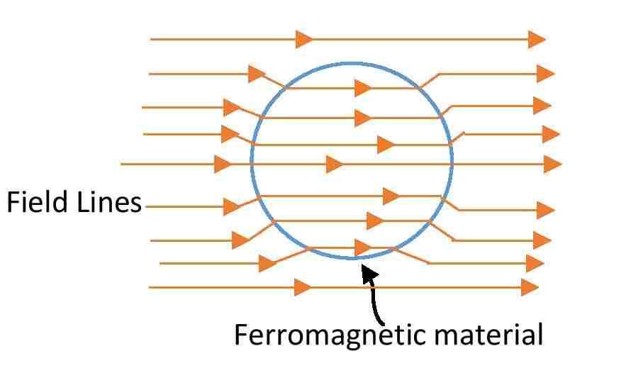 Ferromagnetic materials - examples, origin & properties | Edumir-Physics