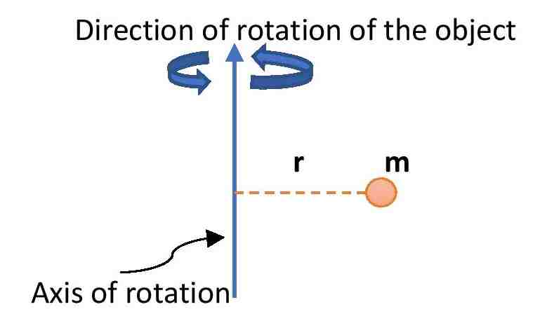 Formula for moment of Inertia of different shapes | Edumir-Physics