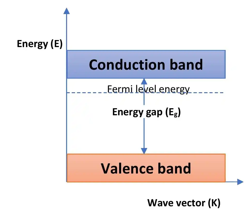 Energy band diagram for n-type semiconductor