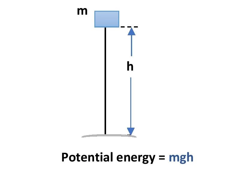 An object at some height will have some potential energy