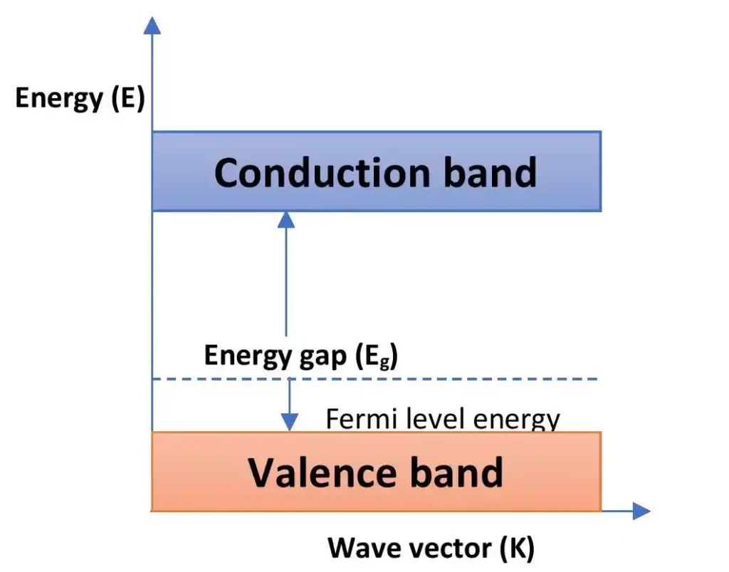 Energy band diagram for p-type semiconductor