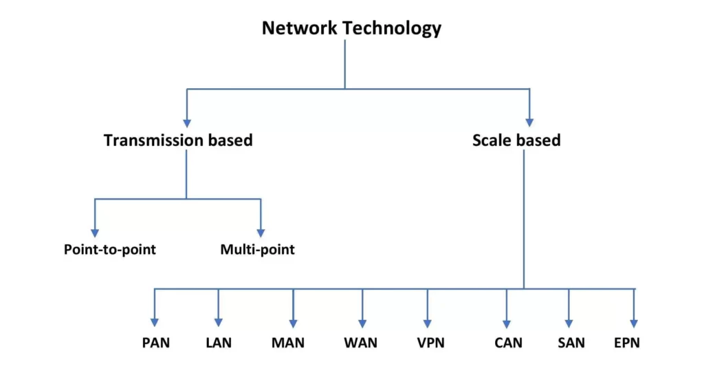 Types of Network technology