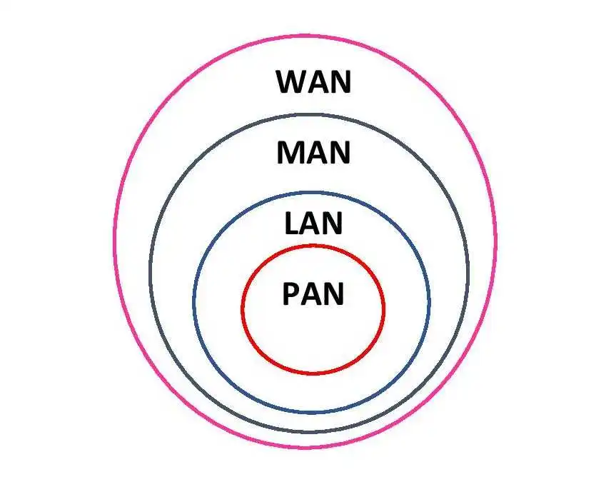 Venn diagram for different types of internet networks