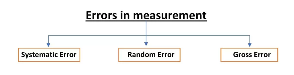 Types of Errors in measurement