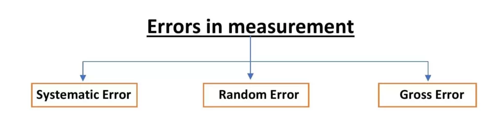 types-of-errors-in-measurement-sources-and-corrections-edumir-physics