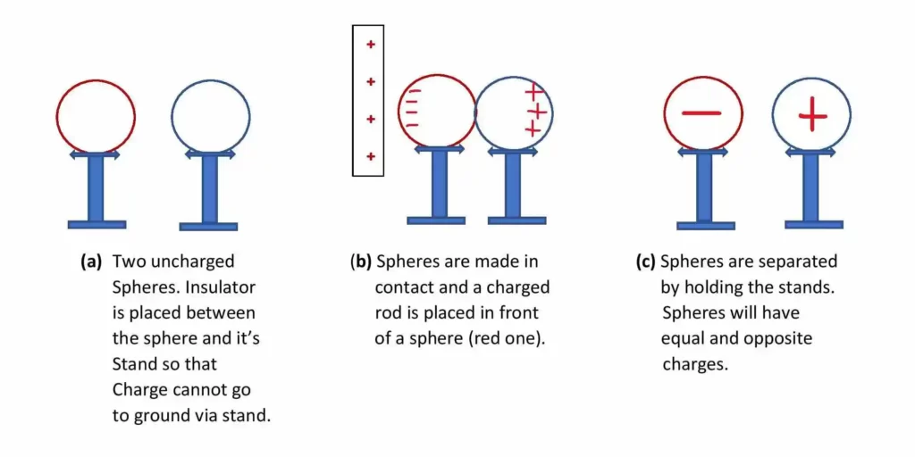 Production of electric charge by induction process