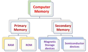 Types of Memory in Computer Architecture | Edumir-Physics