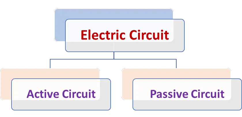 Types of circuits based on types of circuit elements