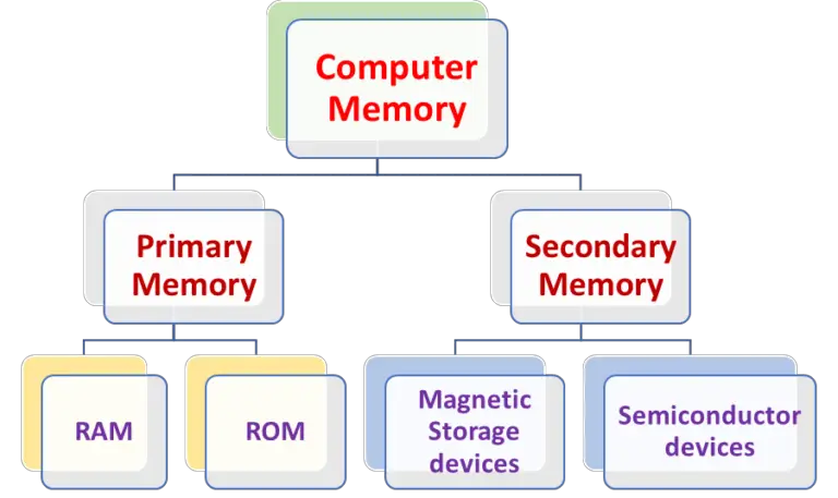 Types of Memory in Computer Architecture | Edumir-Physics