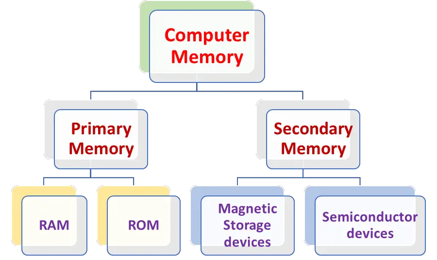 Types of Computer Memory storage