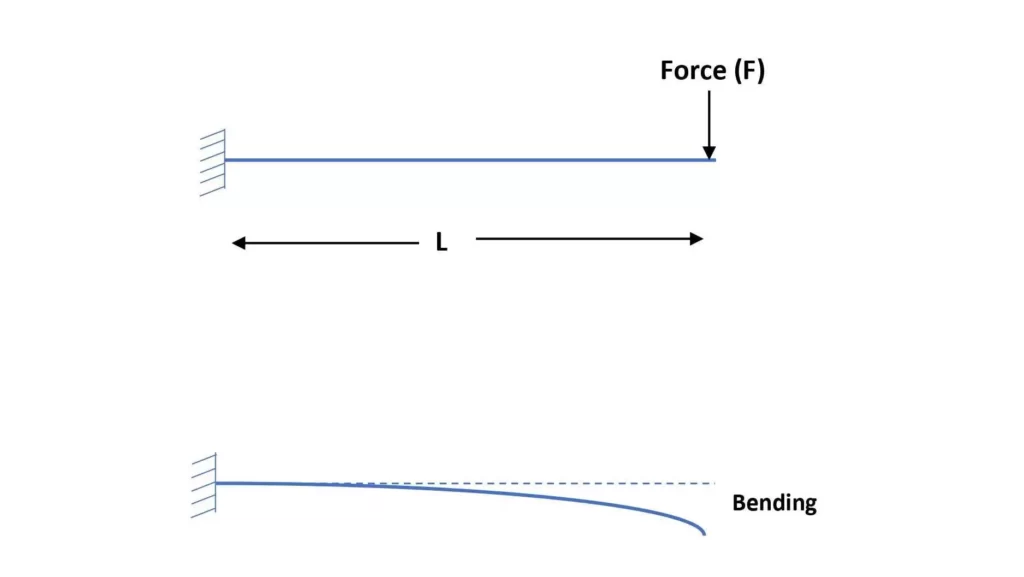 Bending of Beam by moments