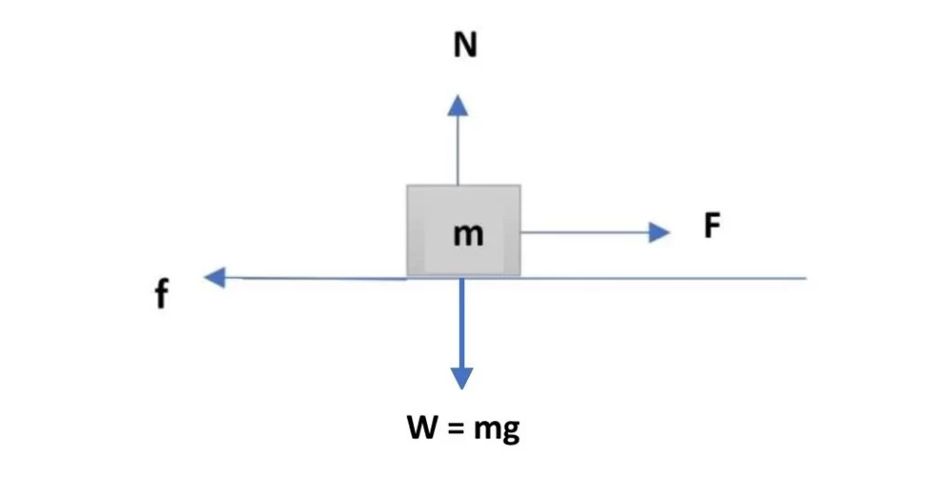 Free-body diagram: Applied force, friction force, normal reaction and weight