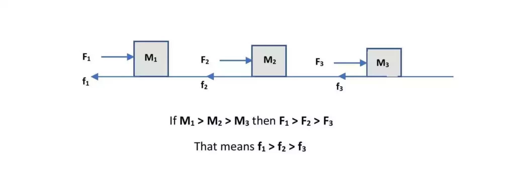 Friction force varies with Mass