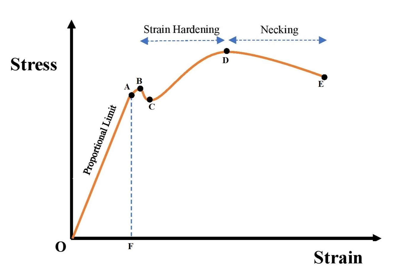Stress vs Strain curve