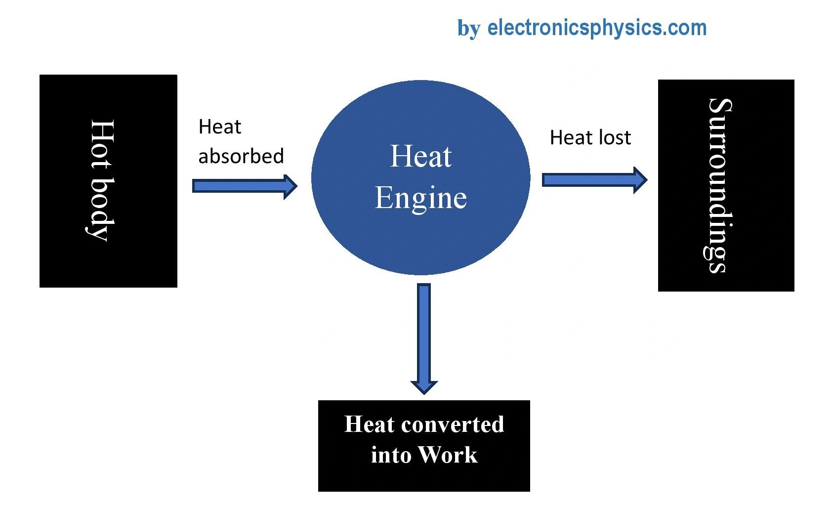 Heat engine and second law of thermodynamics